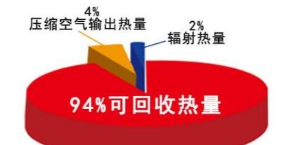 淺析空壓機余熱回收的好處！