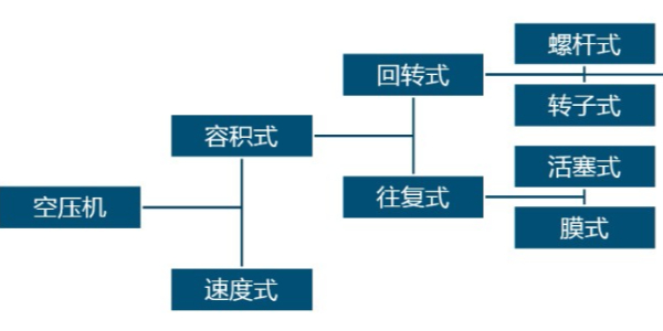 空壓機常見的分類是哪些？跟著睿寂行一起來了解一下